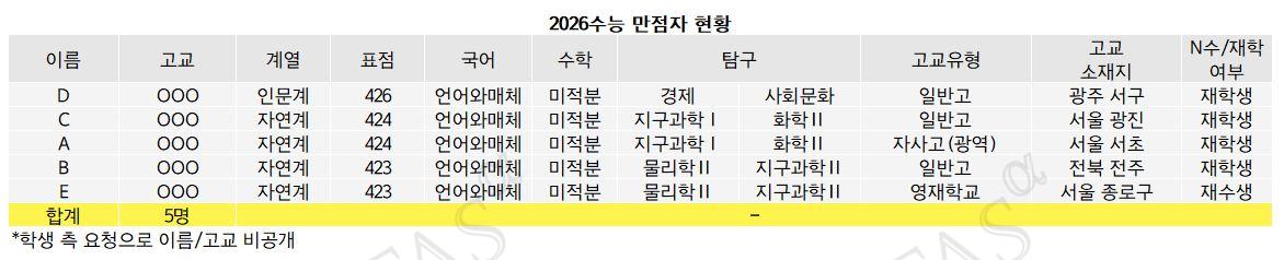 올해(2026학년도) 수능 만점자 현황