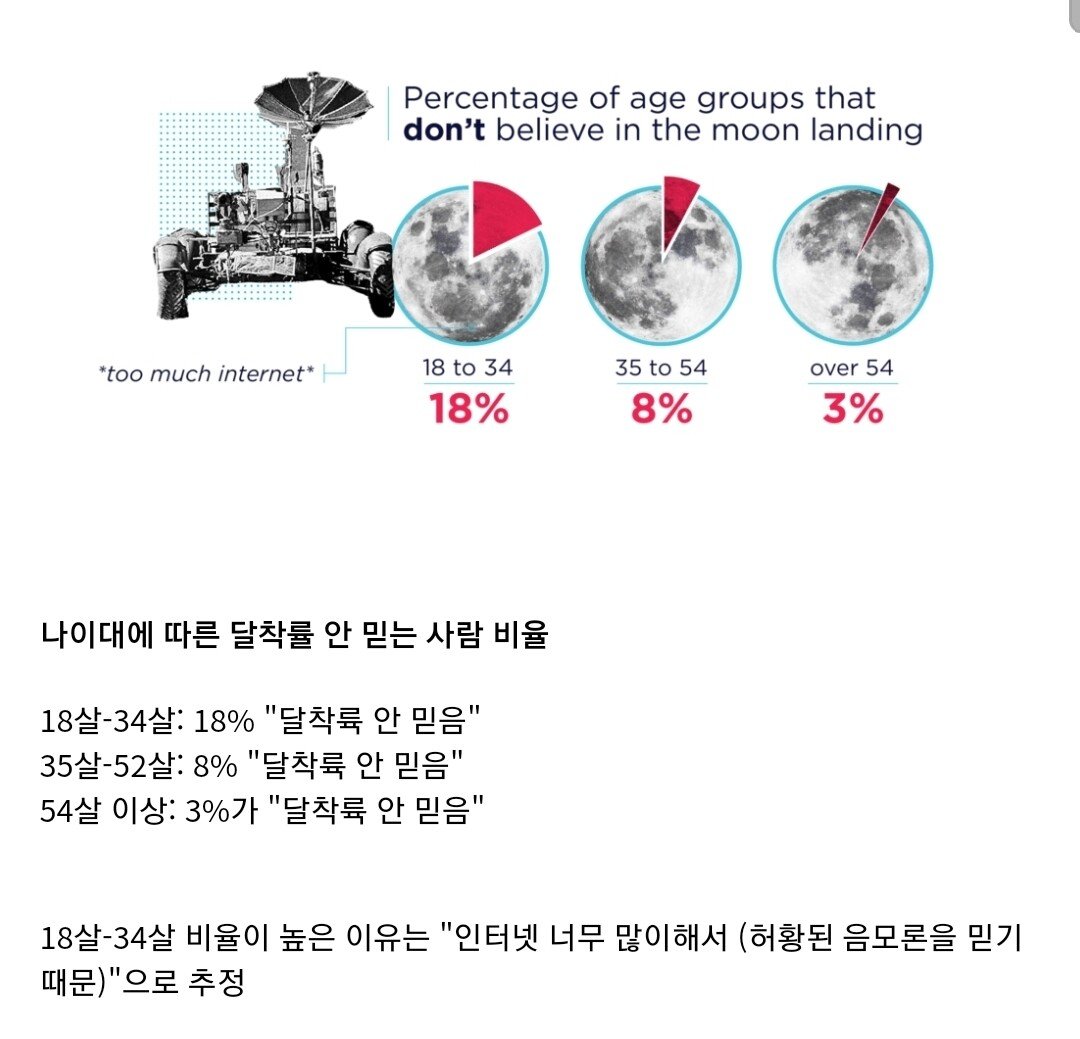 미국인 10%는 절대 안 믿는다는 달 착륙설